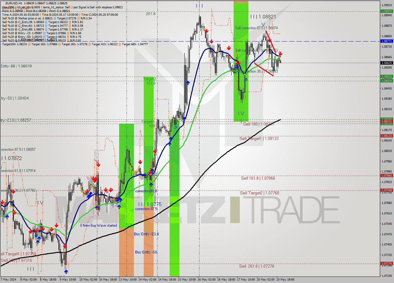 EURUSD MultiTimeframe analysis at date 2024.05.20 21:07