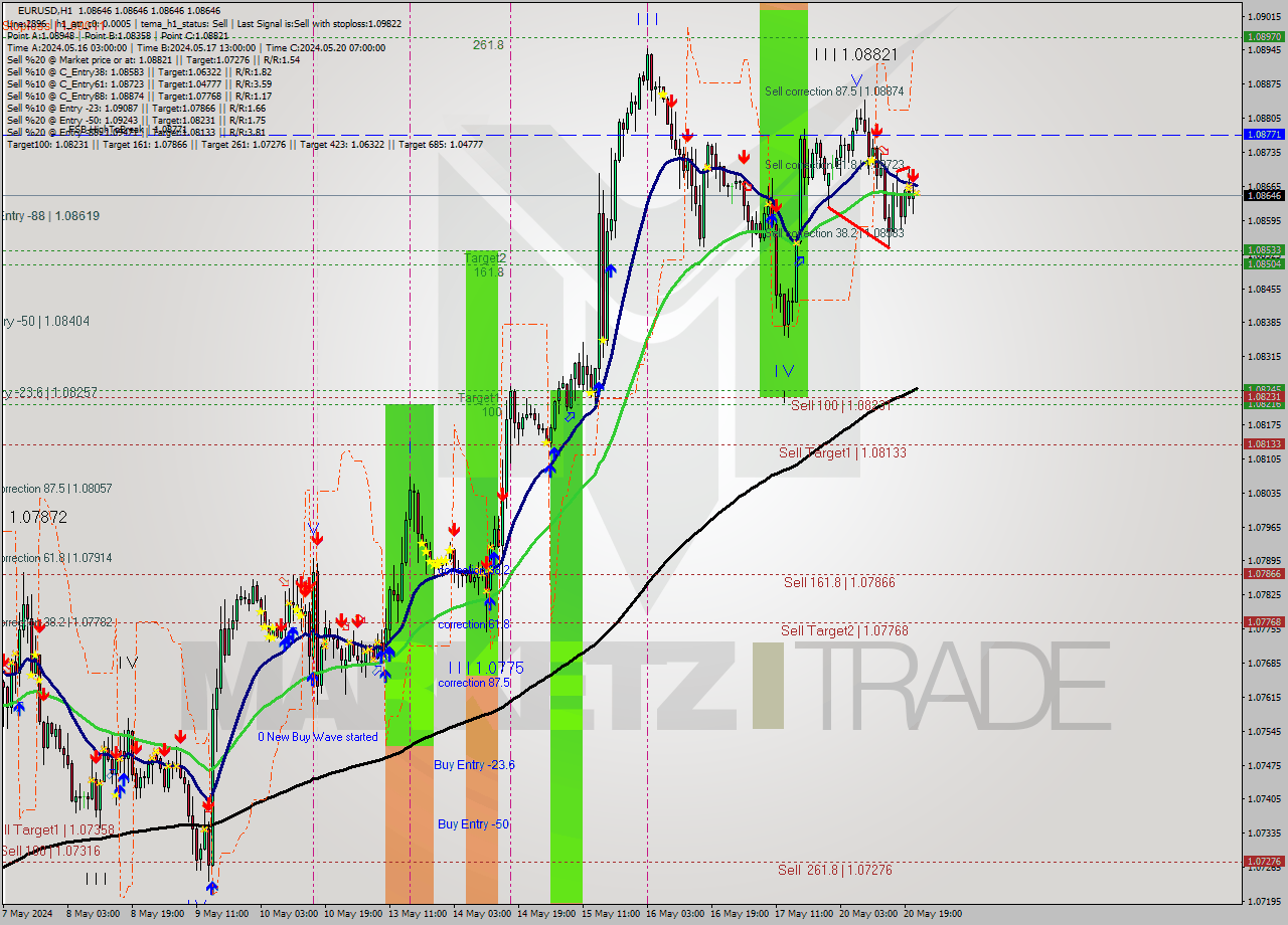 EURUSD MultiTimeframe analysis at date 2024.05.20 22:24