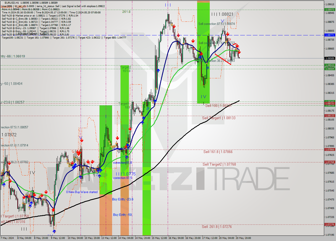 EURUSD MultiTimeframe analysis at date 2024.05.20 23:03