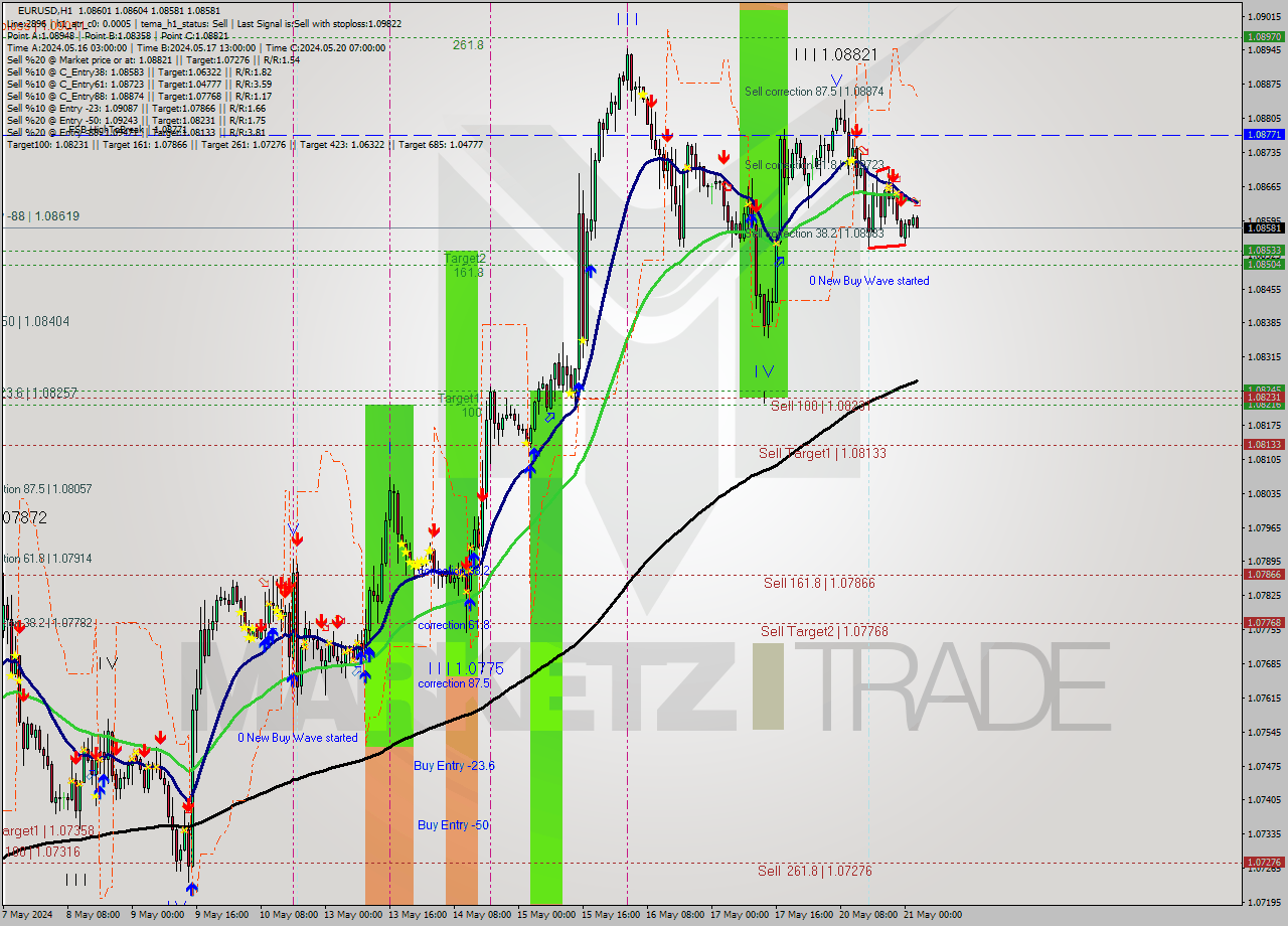 EURUSD MultiTimeframe analysis at date 2024.05.21 03:01