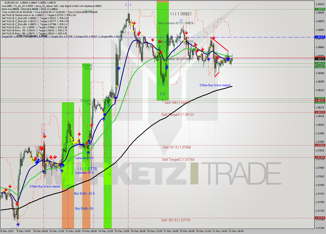 EURUSD MultiTimeframe analysis at date 2024.05.21 10:12