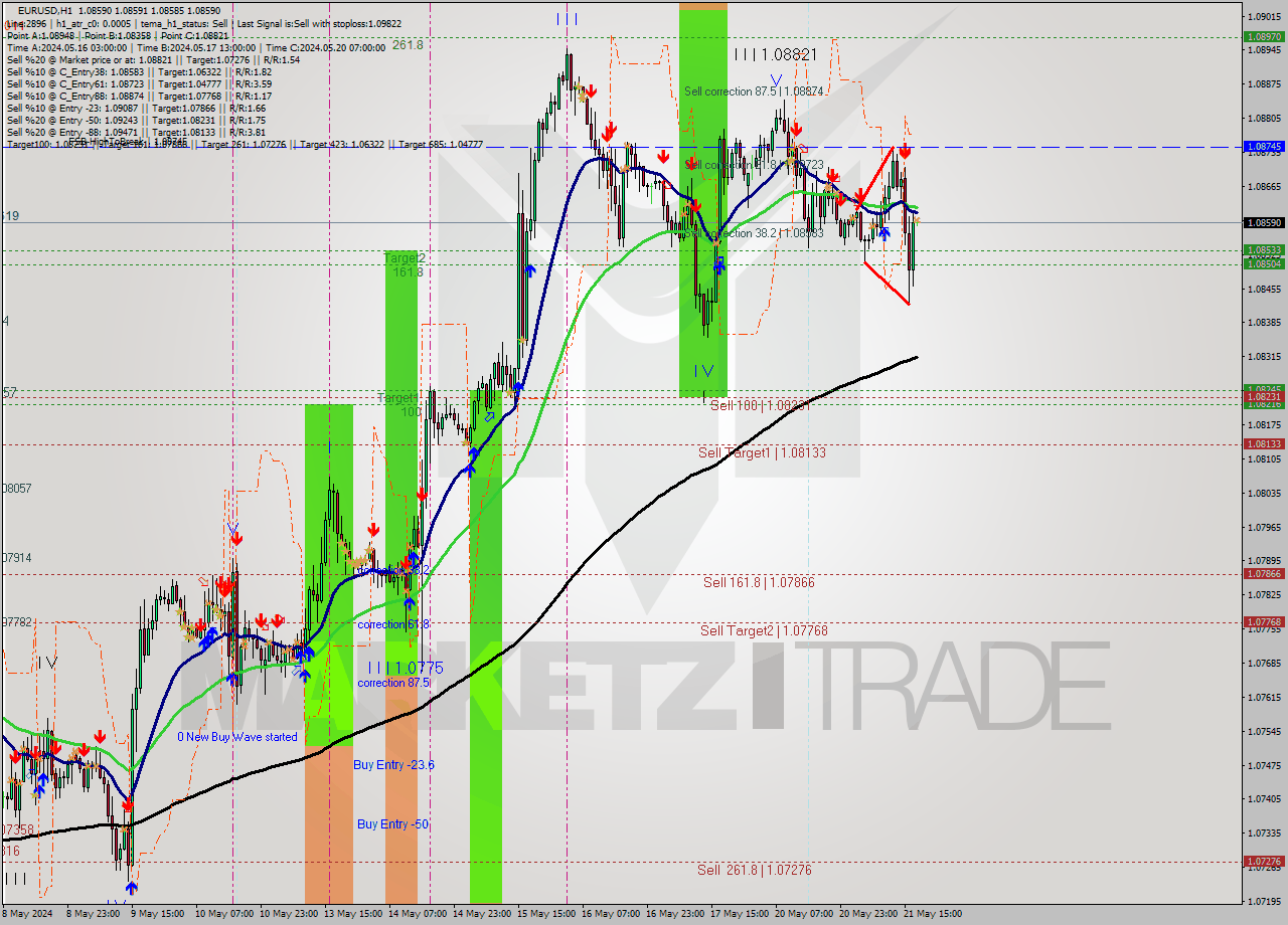 EURUSD MultiTimeframe analysis at date 2024.05.21 18:00