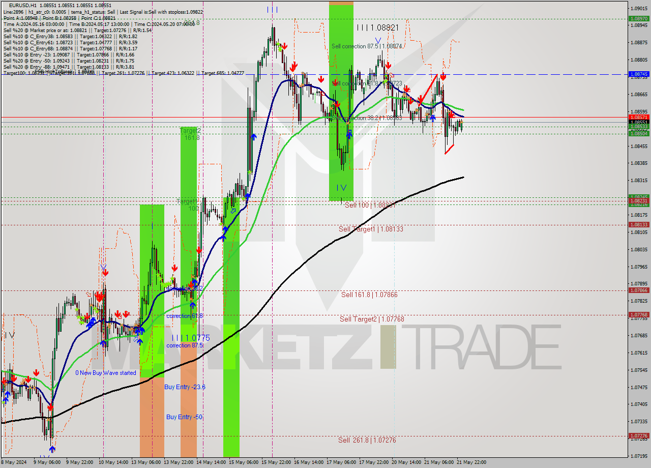 EURUSD MultiTimeframe analysis at date 2024.05.22 01:00