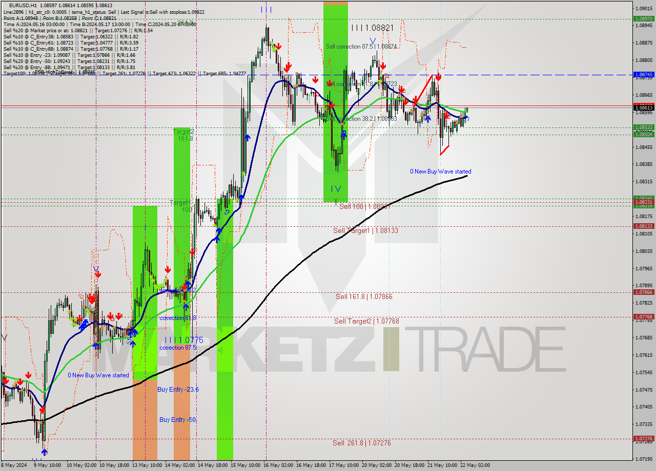 EURUSD MultiTimeframe analysis at date 2024.05.22 05:00