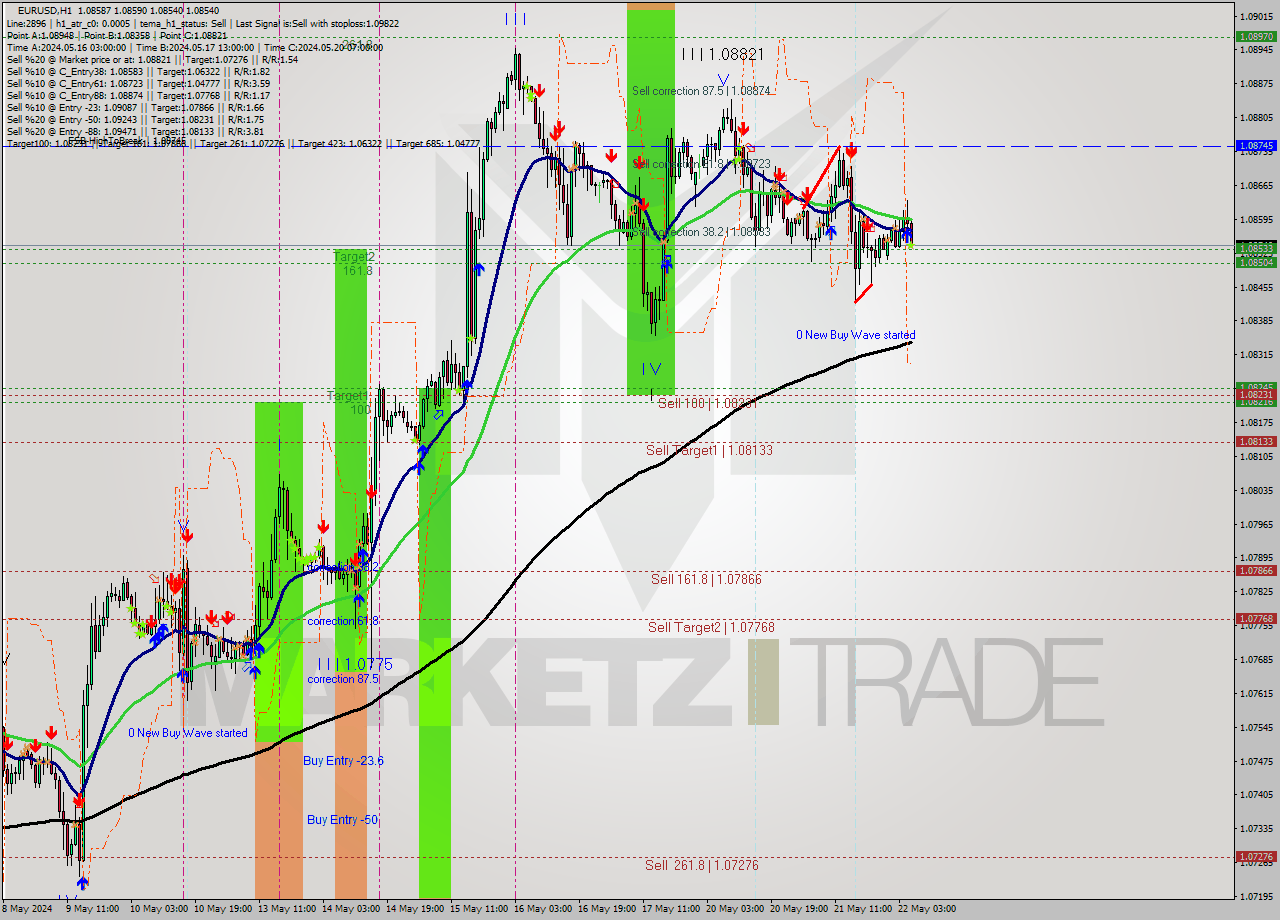 EURUSD MultiTimeframe analysis at date 2024.05.22 06:25