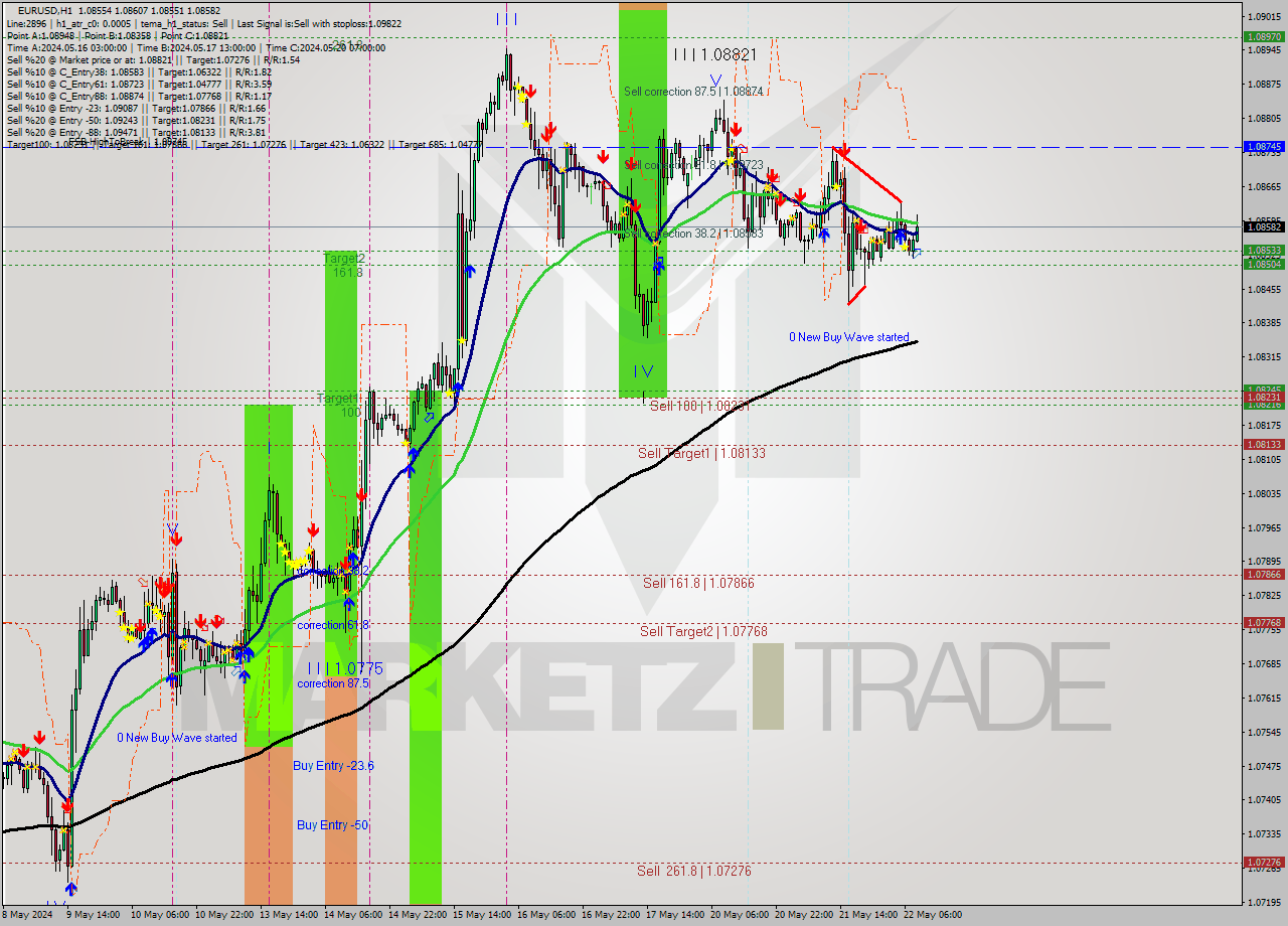 EURUSD MultiTimeframe analysis at date 2024.05.22 09:13
