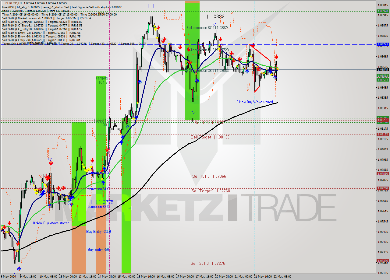 EURUSD MultiTimeframe analysis at date 2024.05.22 11:00