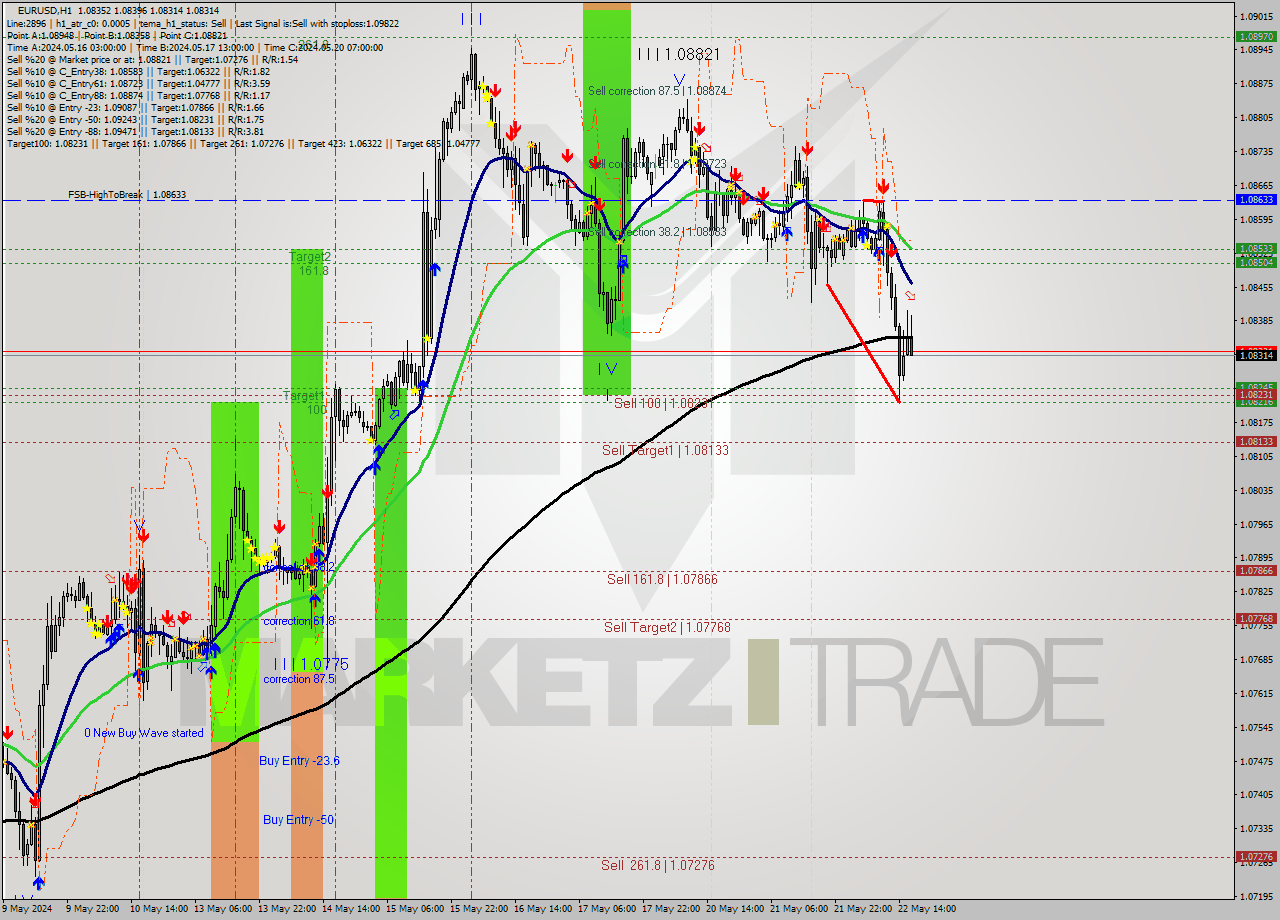 EURUSD MultiTimeframe analysis at date 2024.05.22 17:57