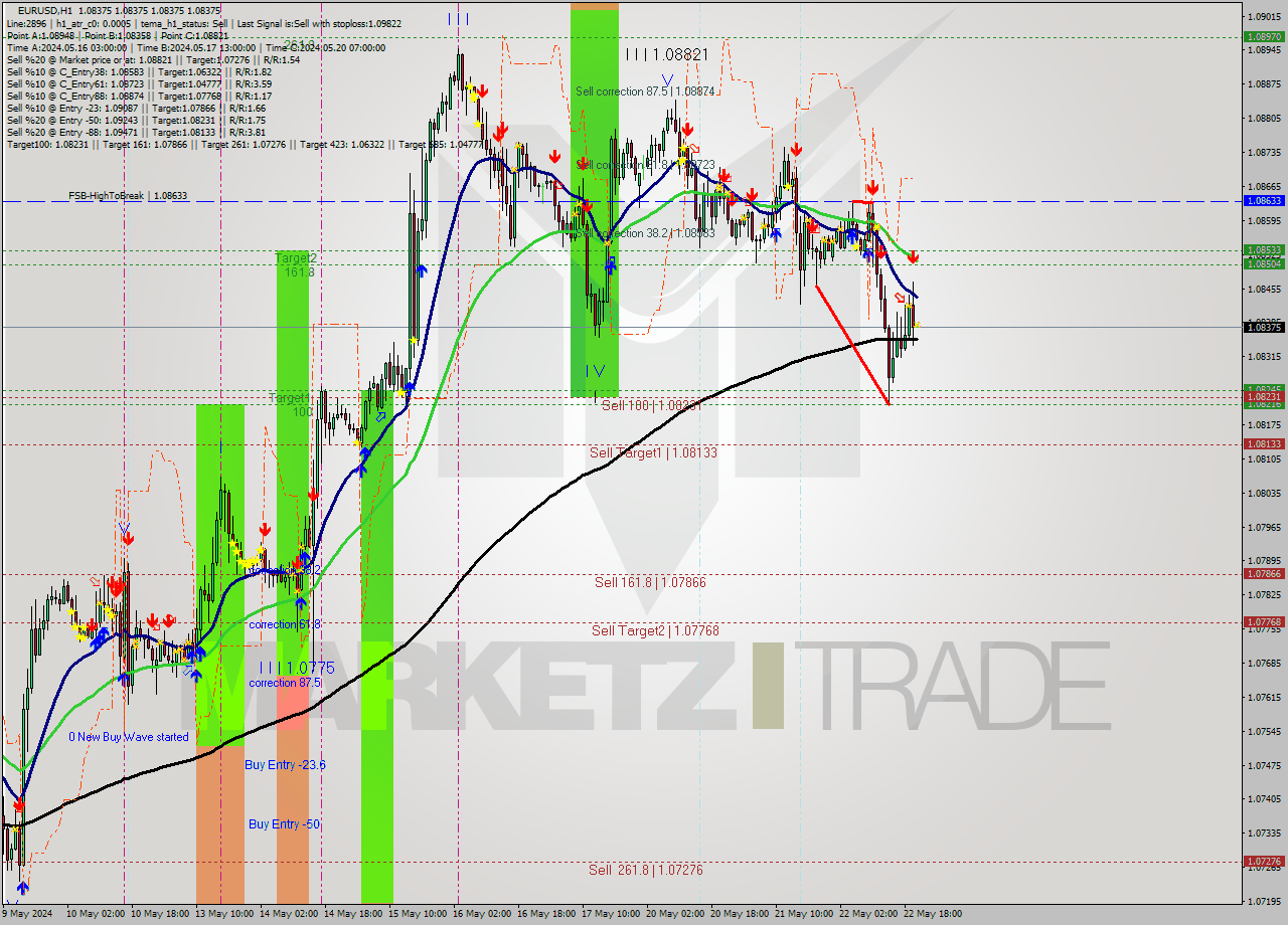 EURUSD MultiTimeframe analysis at date 2024.05.22 21:00