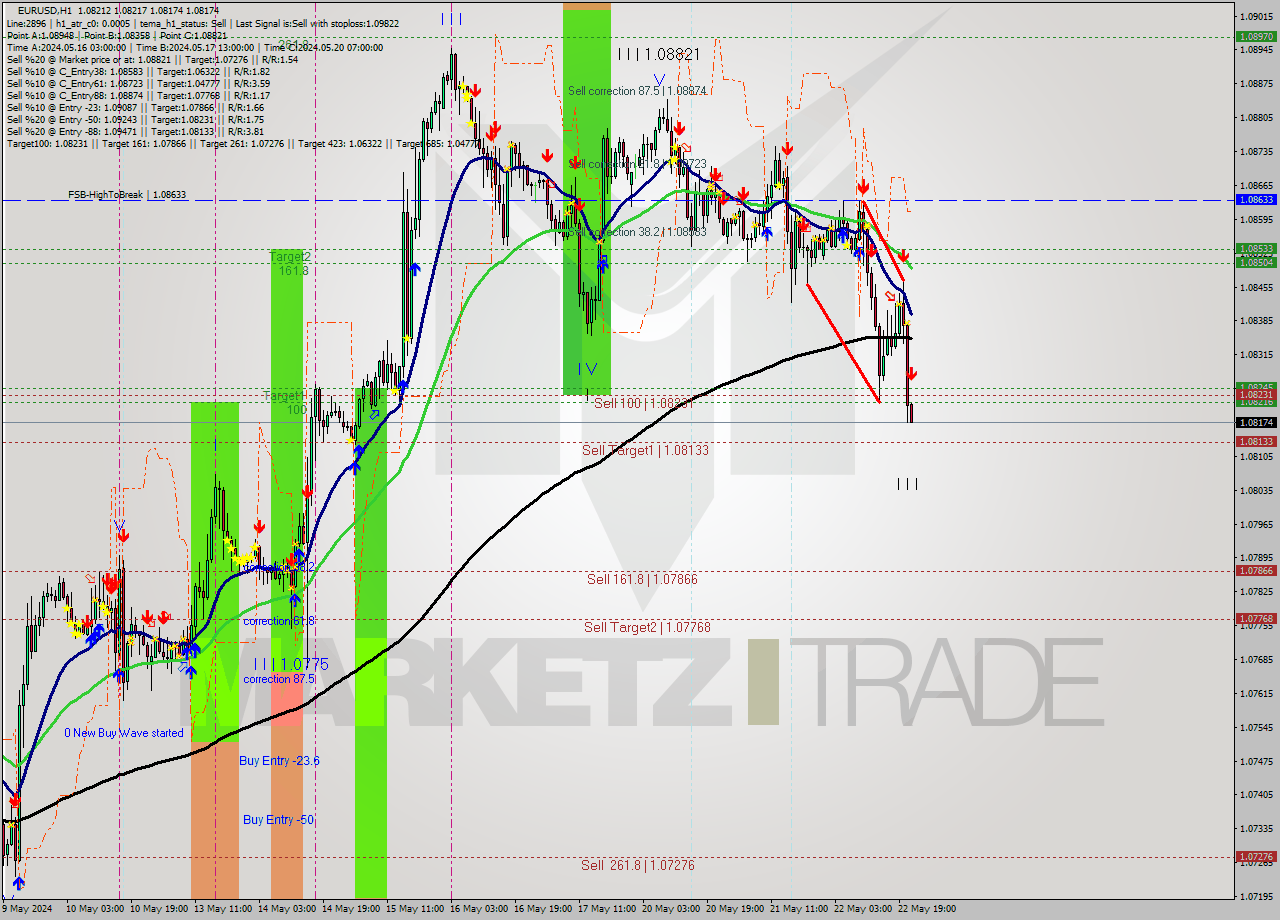 EURUSD MultiTimeframe analysis at date 2024.05.22 22:19
