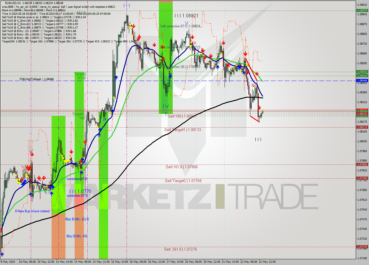 EURUSD MultiTimeframe analysis at date 2024.05.23 01:00