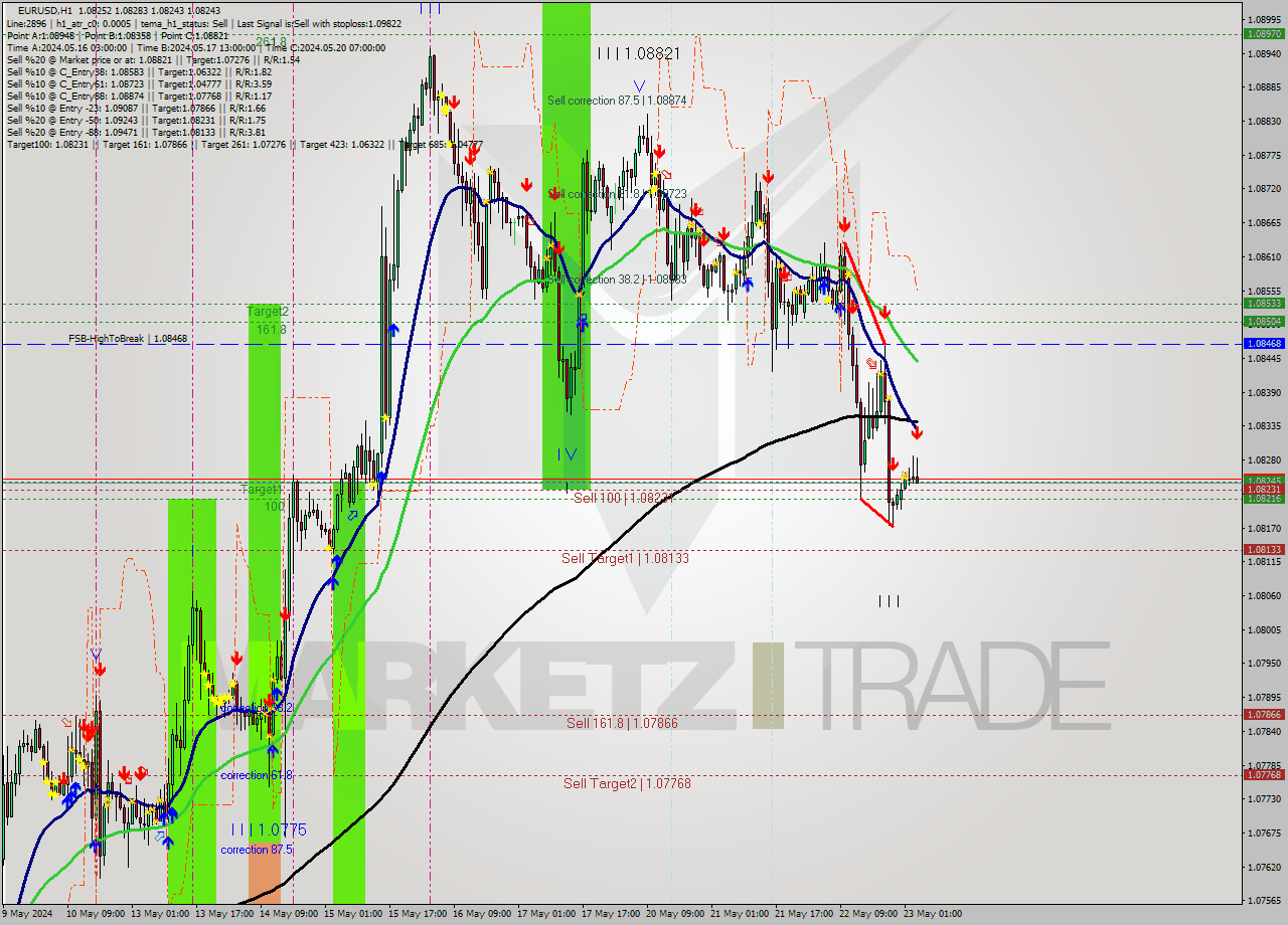 EURUSD MultiTimeframe analysis at date 2024.05.23 04:28