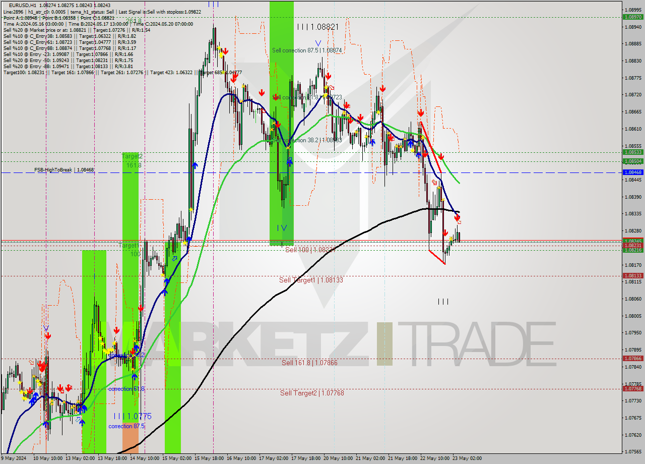 EURUSD MultiTimeframe analysis at date 2024.05.23 05:06
