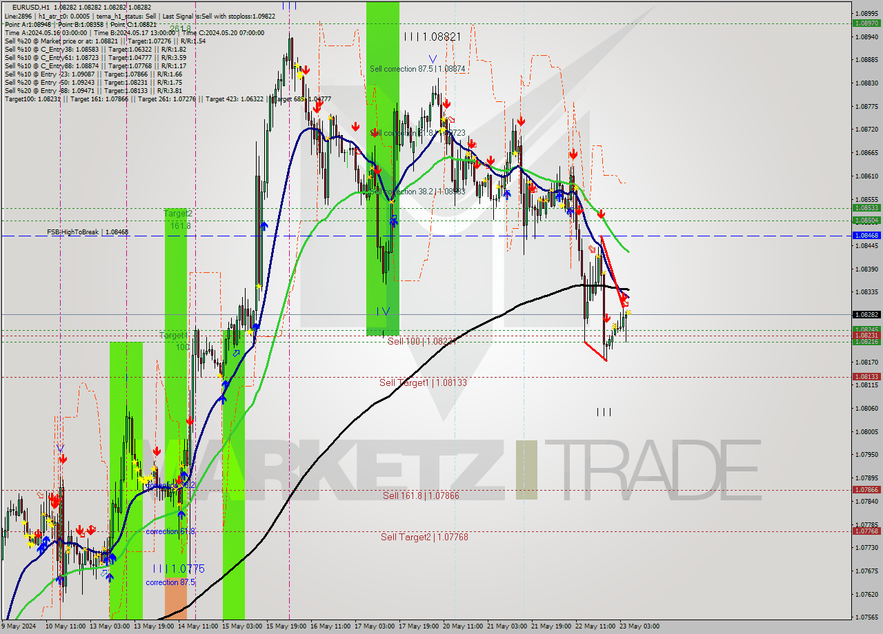 EURUSD MultiTimeframe analysis at date 2024.05.23 06:00