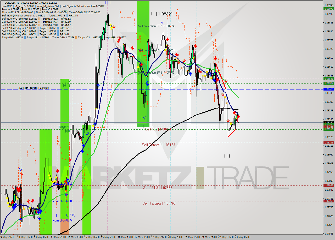 EURUSD MultiTimeframe analysis at date 2024.05.23 08:00
