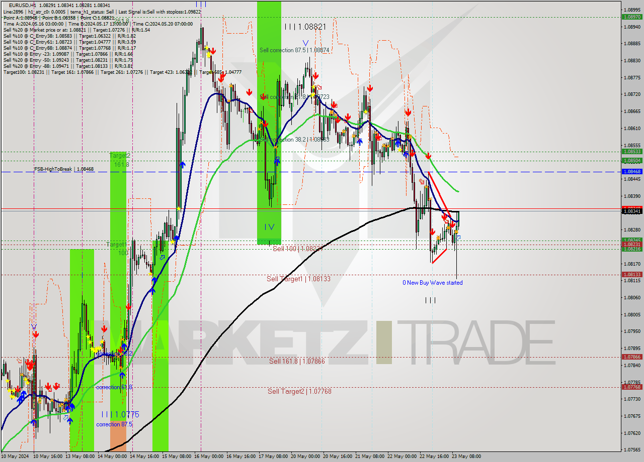 EURUSD MultiTimeframe analysis at date 2024.05.23 11:02