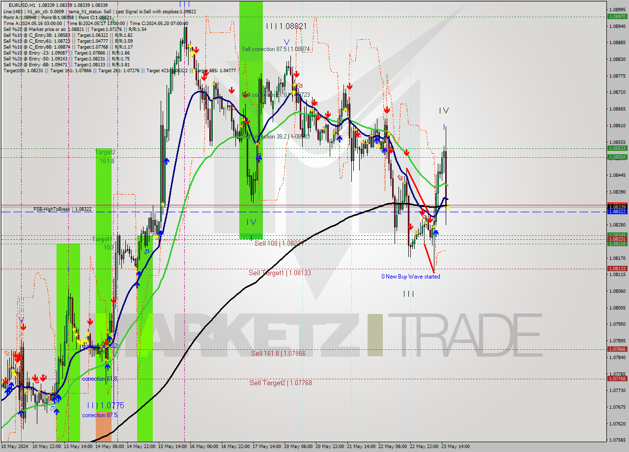 EURUSD MultiTimeframe analysis at date 2024.05.23 17:49