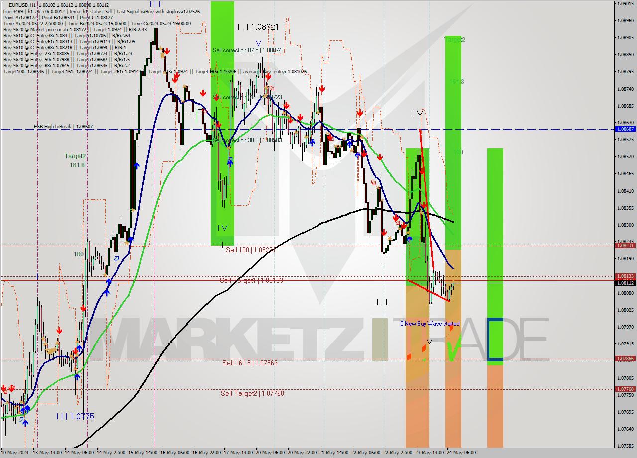 EURUSD MultiTimeframe analysis at date 2024.05.24 09:00