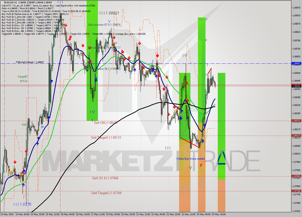 EURUSD MultiTimeframe analysis at date 2024.05.24 10:03