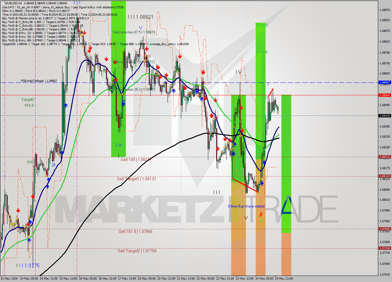 EURUSD MultiTimeframe analysis at date 2024.05.27 00:00