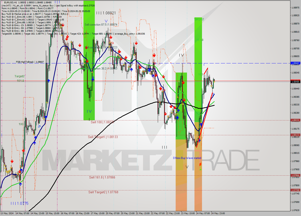 EURUSD MultiTimeframe analysis at date 2024.05.27 02:01