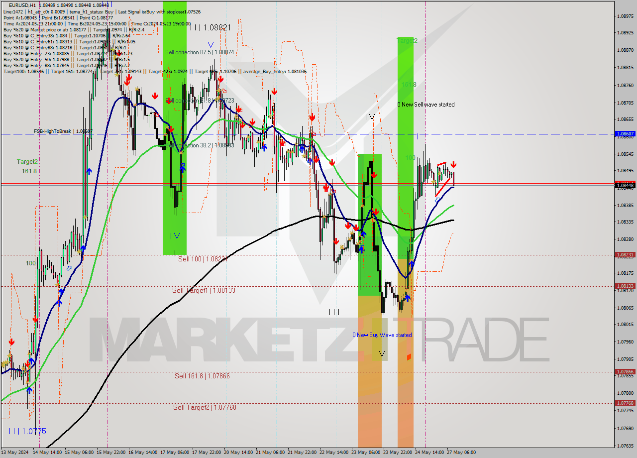 EURUSD MultiTimeframe analysis at date 2024.05.27 09:14