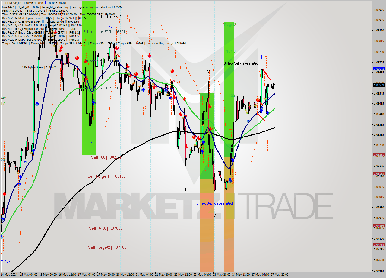 EURUSD MultiTimeframe analysis at date 2024.05.27 12:22