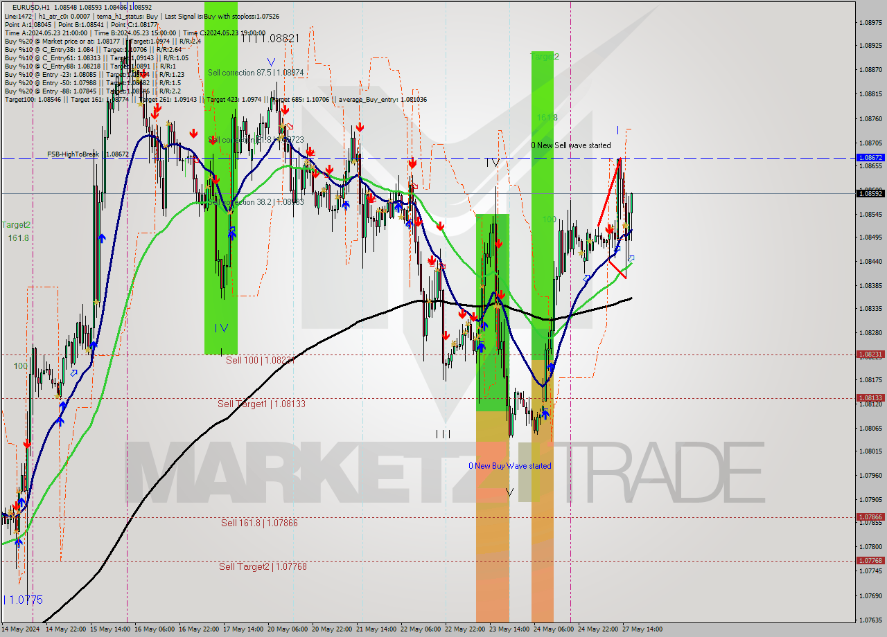 EURUSD MultiTimeframe analysis at date 2024.05.27 17:55