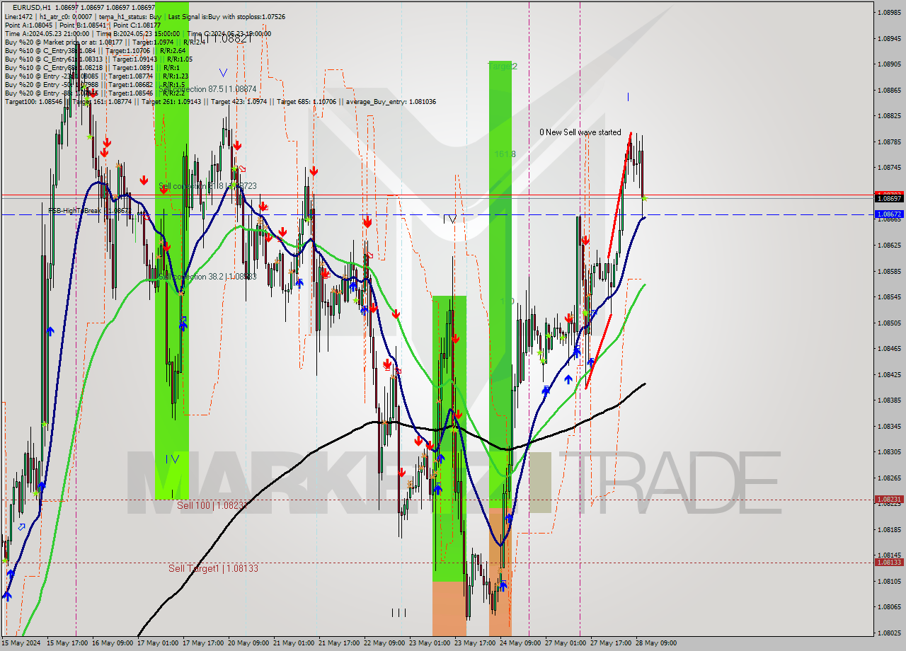 EURUSD MultiTimeframe analysis at date 2024.05.28 12:00