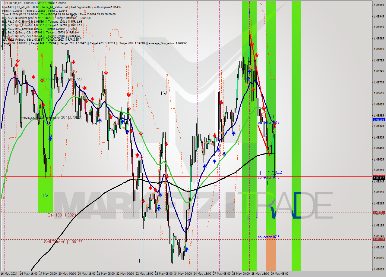 EURUSD MultiTimeframe analysis at date 2024.05.28 16:45