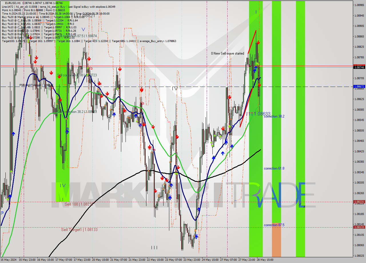 EURUSD MultiTimeframe analysis at date 2024.05.28 18:00