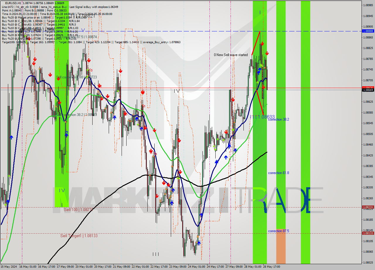 EURUSD MultiTimeframe analysis at date 2024.05.28 20:49