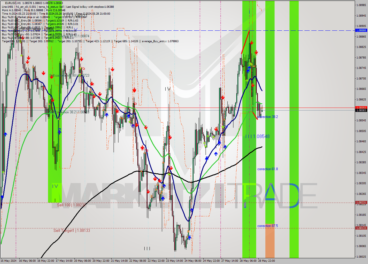 EURUSD MultiTimeframe analysis at date 2024.05.29 01:00