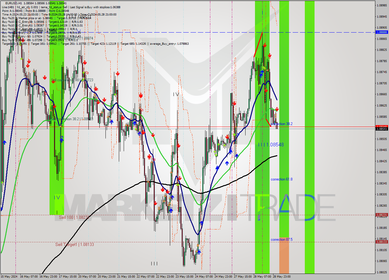 EURUSD MultiTimeframe analysis at date 2024.05.29 02:14