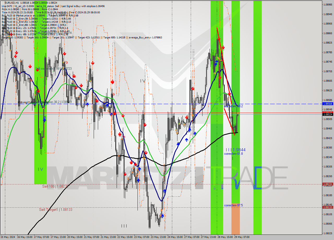 EURUSD MultiTimeframe analysis at date 2024.05.29 10:00