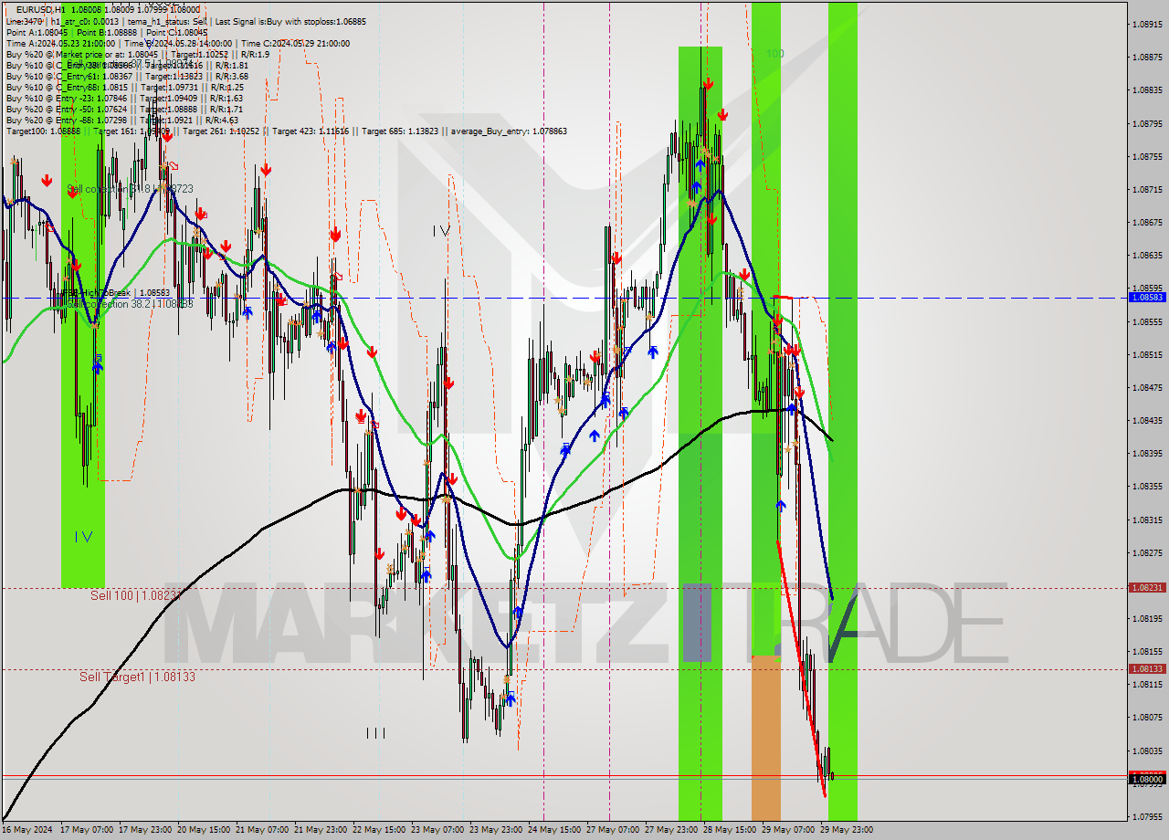 EURUSD MultiTimeframe analysis at date 2024.05.29 11:13