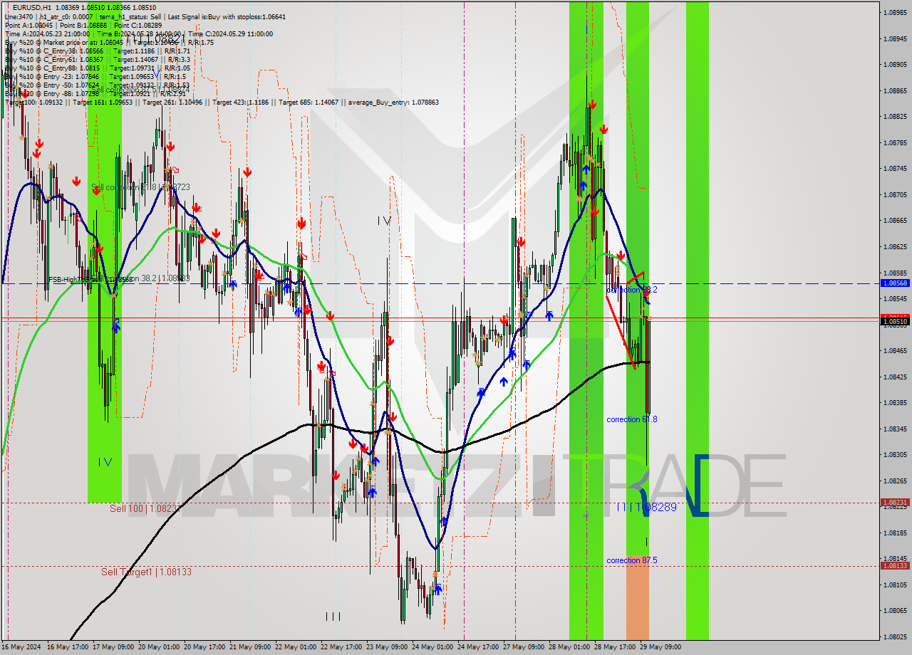 EURUSD MultiTimeframe analysis at date 2024.05.29 12:43