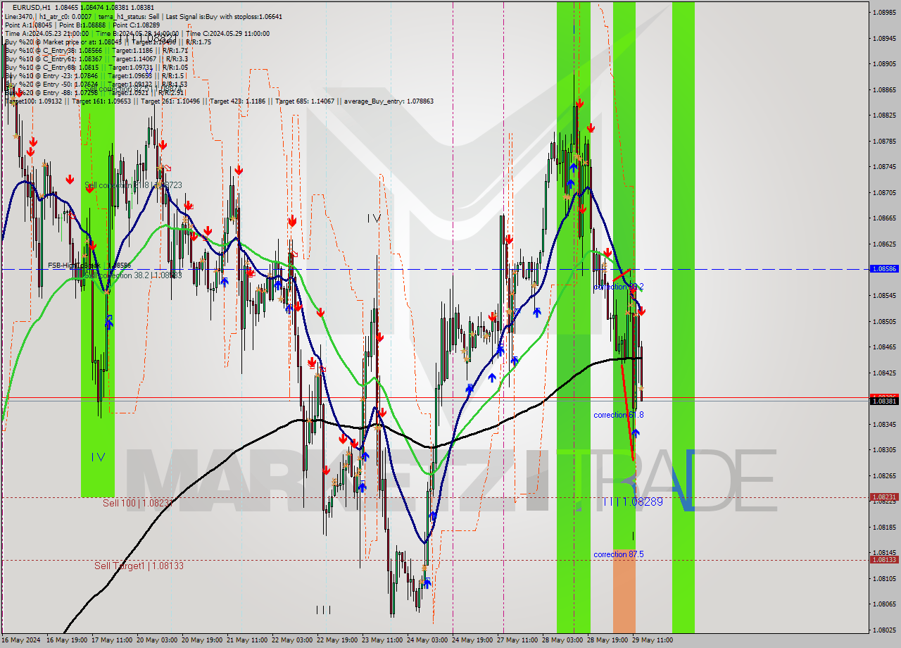 EURUSD MultiTimeframe analysis at date 2024.05.29 14:14