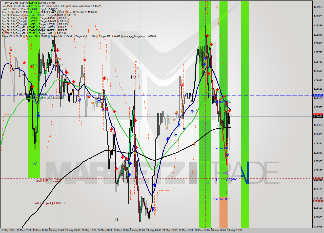 EURUSD MultiTimeframe analysis at date 2024.05.29 15:00