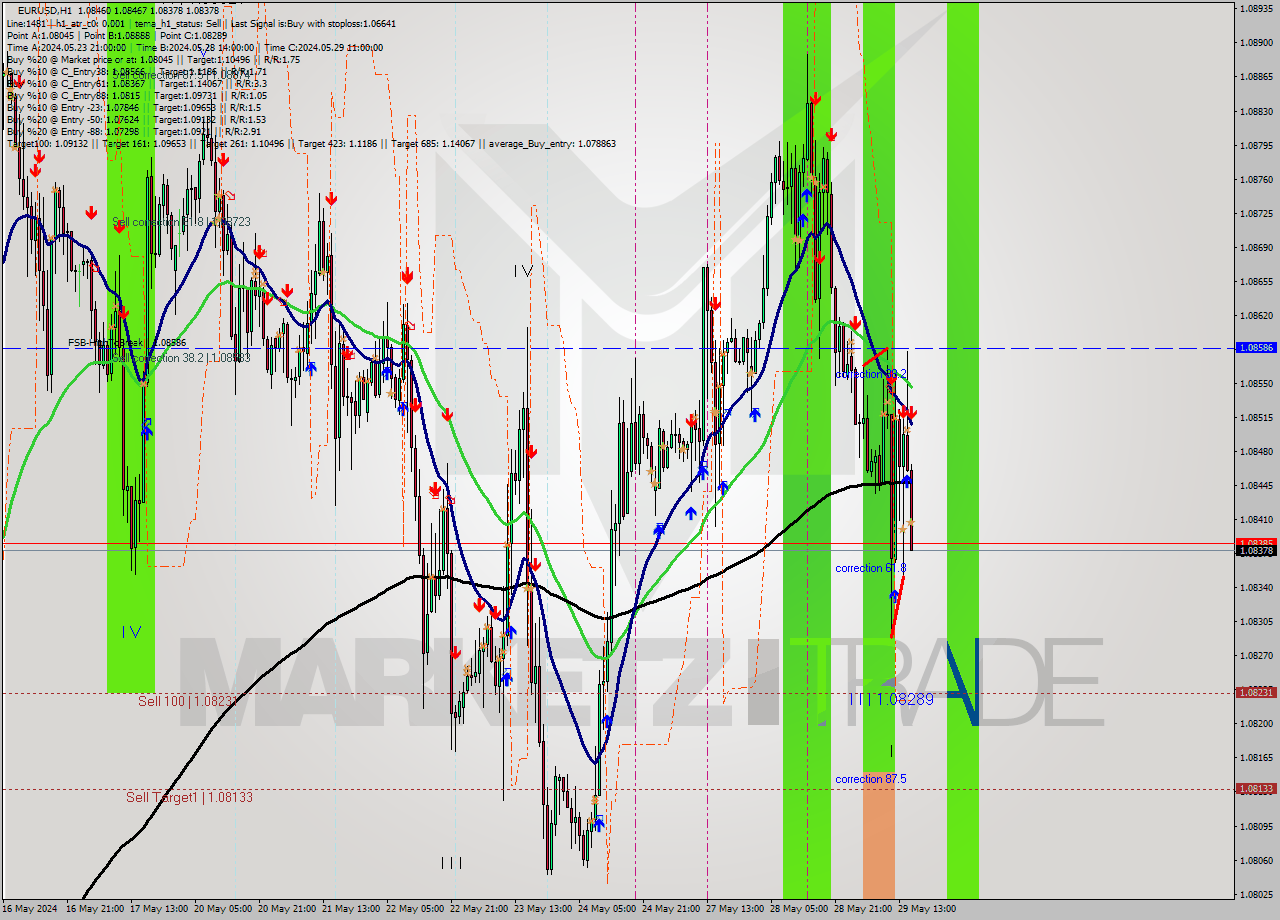 EURUSD MultiTimeframe analysis at date 2024.05.29 16:07