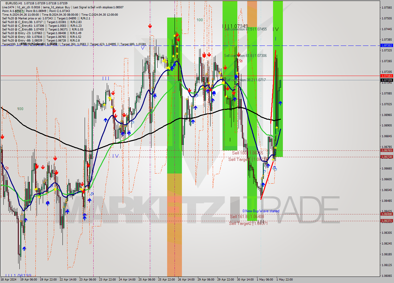 EURUSD MultiTimeframe analysis at date 2024.05.02 01:00