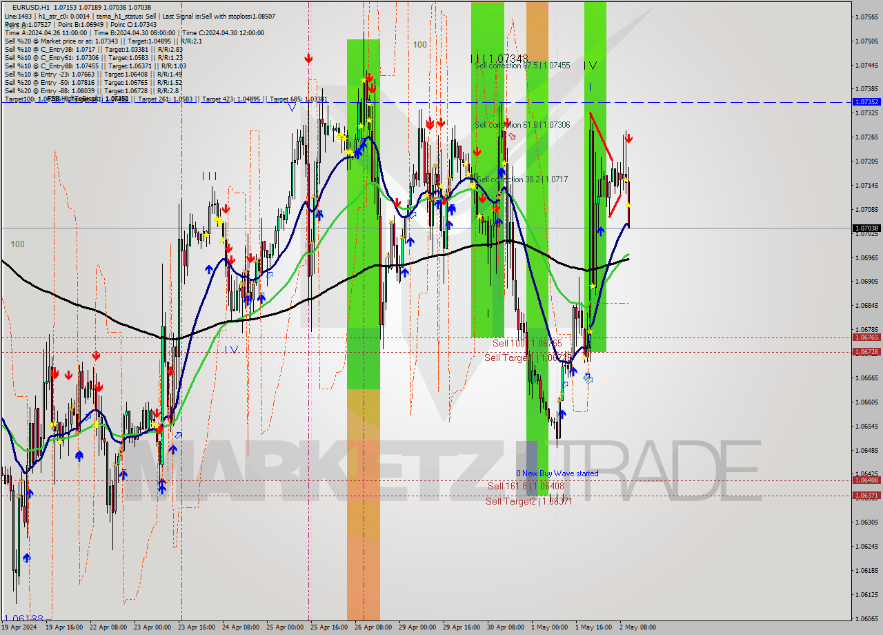 EURUSD MultiTimeframe analysis at date 2024.05.02 11:33