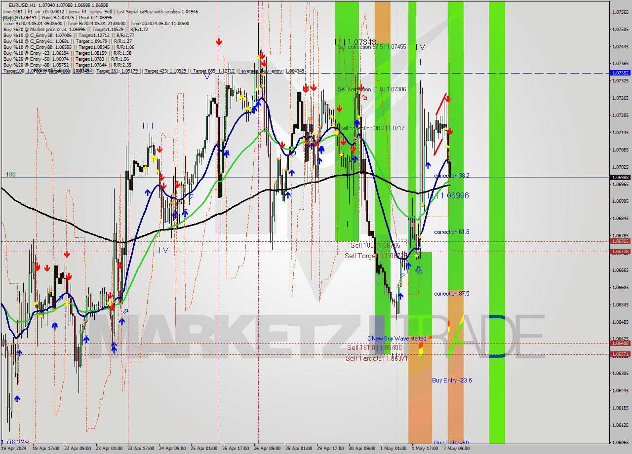 EURUSD MultiTimeframe analysis at date 2024.05.02 12:28