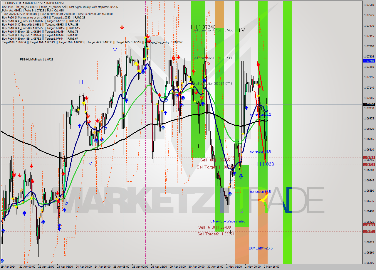 EURUSD MultiTimeframe analysis at date 2024.05.02 19:00