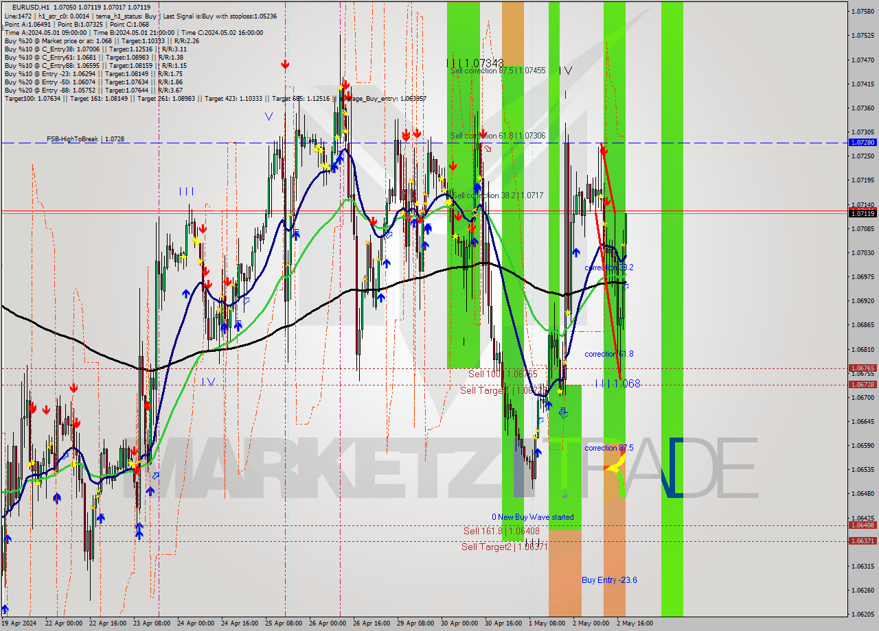 EURUSD MultiTimeframe analysis at date 2024.05.02 19:43
