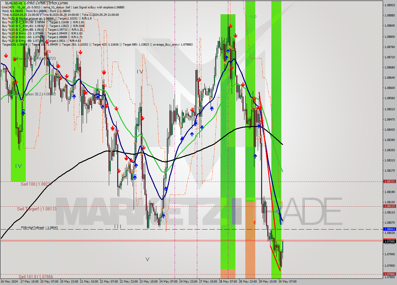 EURUSD MultiTimeframe analysis at date 2024.05.30 10:12