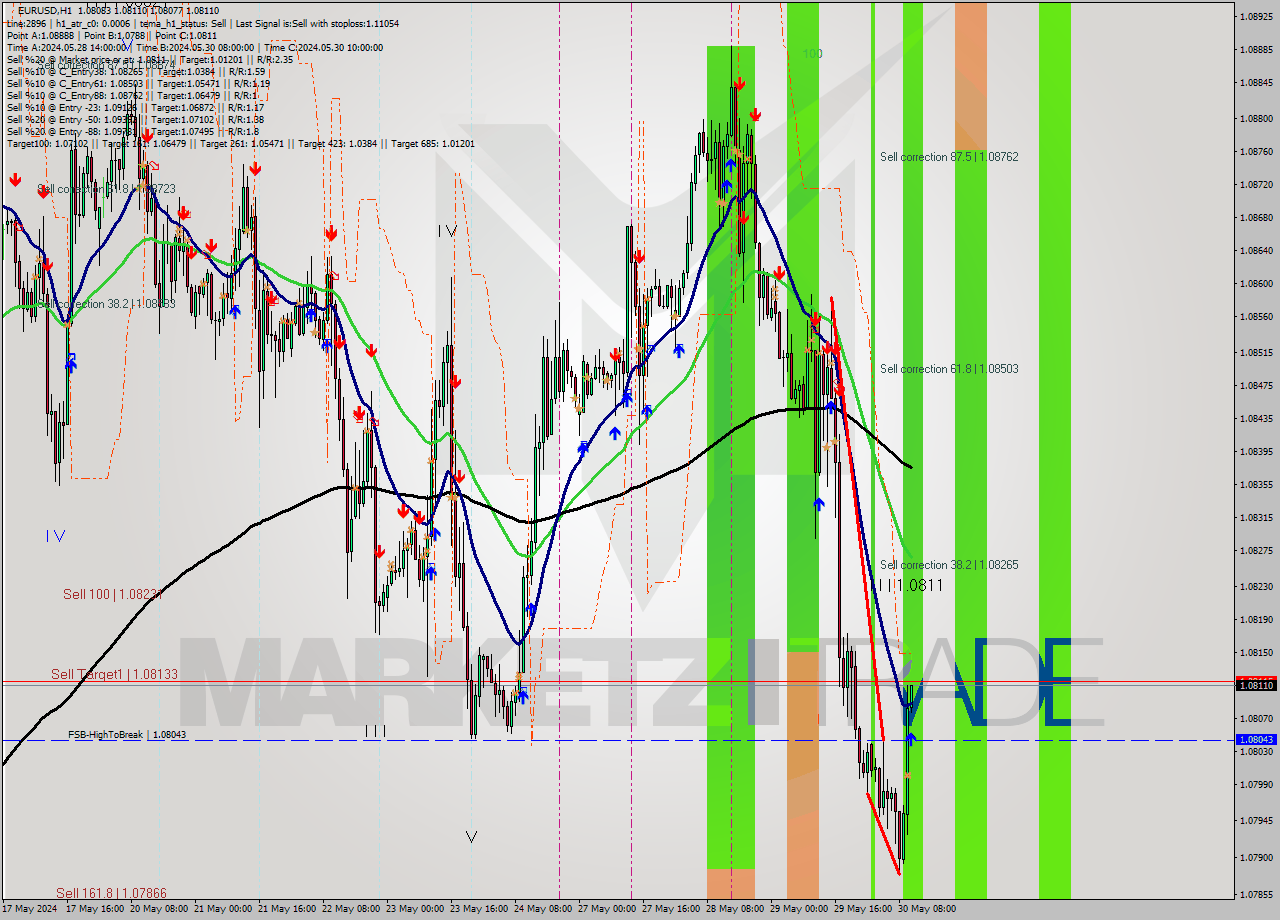 EURUSD MultiTimeframe analysis at date 2024.05.30 11:01