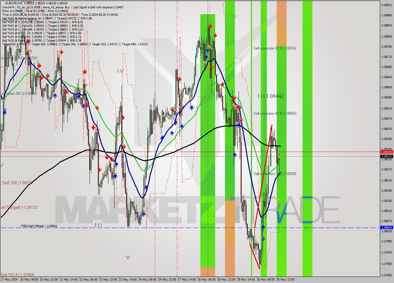 EURUSD MultiTimeframe analysis at date 2024.05.31 01:00