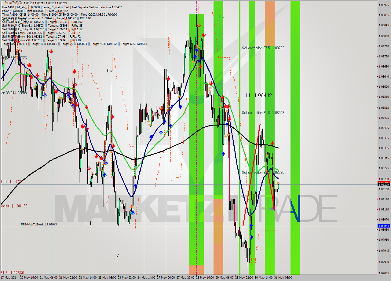 EURUSD MultiTimeframe analysis at date 2024.05.31 09:00