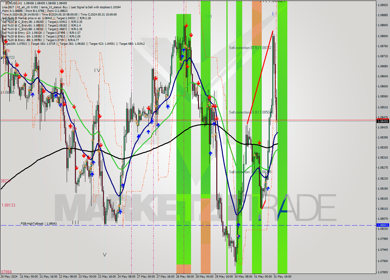 EURUSD MultiTimeframe analysis at date 2024.05.31 19:00